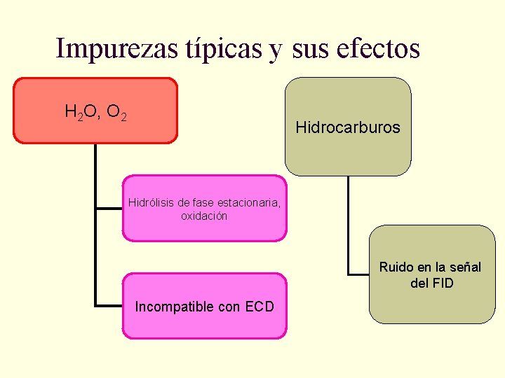 Impurezas típicas y sus efectos H 2 O, O 2 Hidrocarburos Hidrólisis de fase