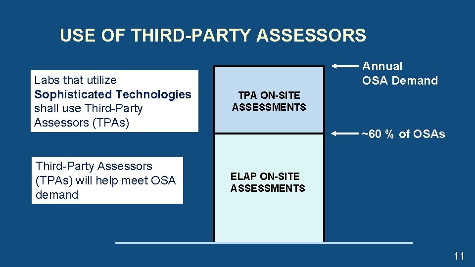 USE OF THIRD-PARTY ASSESSORS Annual OSA Demand Labs that utilize Sophisticated Technologies shall use