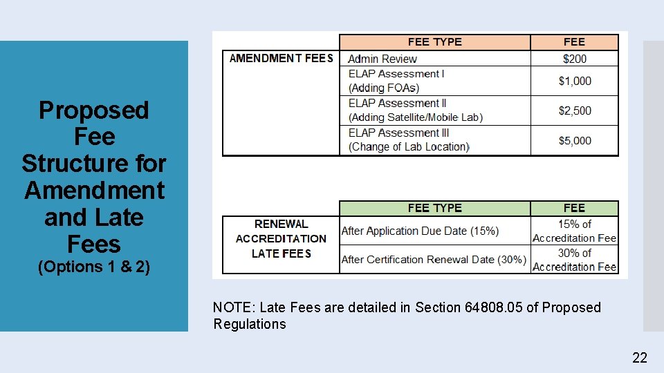 Proposed Fee Structure for Amendment and Late Fees (Options 1 & 2) NOTE: Late