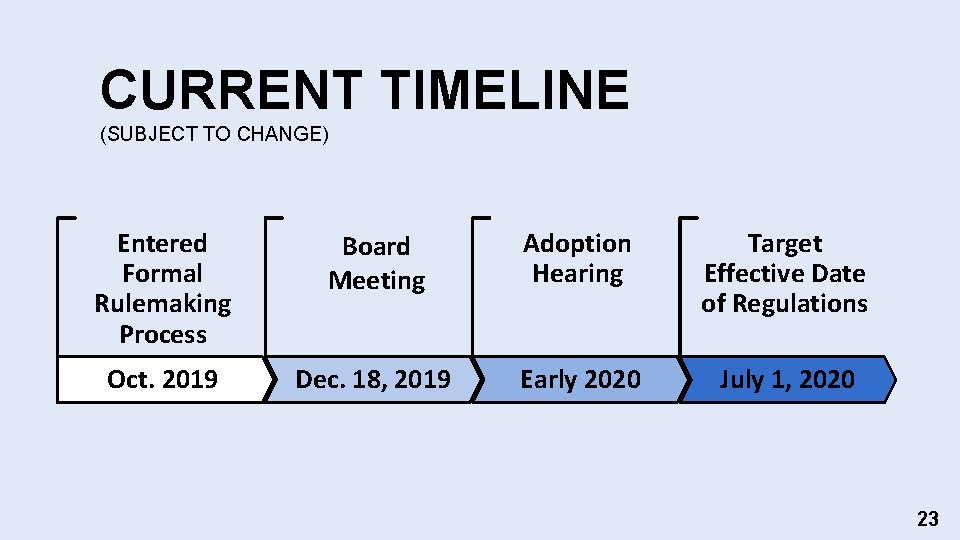 CURRENT TIMELINE (SUBJECT TO CHANGE) Entered Formal Rulemaking Process Board Meeting Adoption Hearing Target