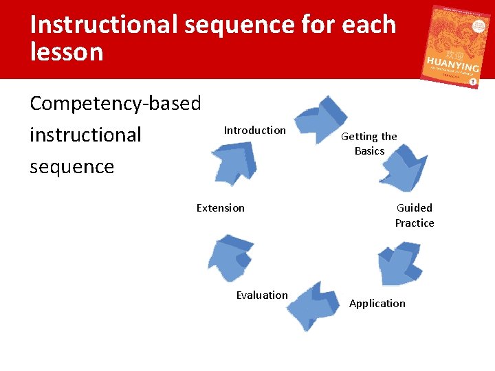 Instructional sequence for each lesson Competency-based instructional sequence Introduction Extension Evaluation Getting the Basics