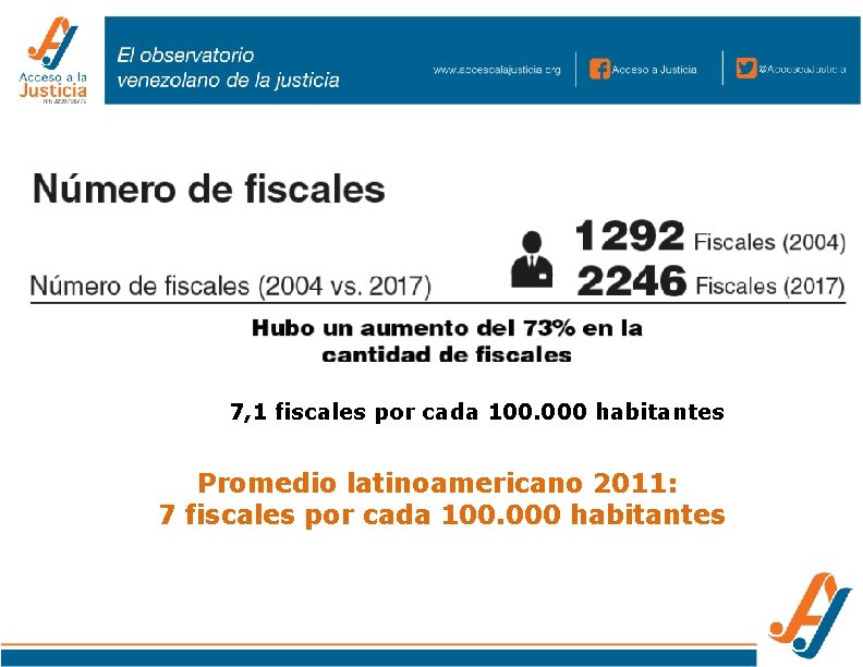 7, 1 fiscales por cada 100. 000 habitantes Promedio latinoamericano 2011: 7 fiscales por