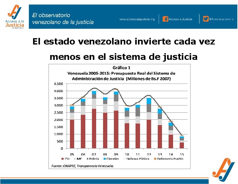 El estado venezolano invierte cada vez menos en el sistema de justicia 
