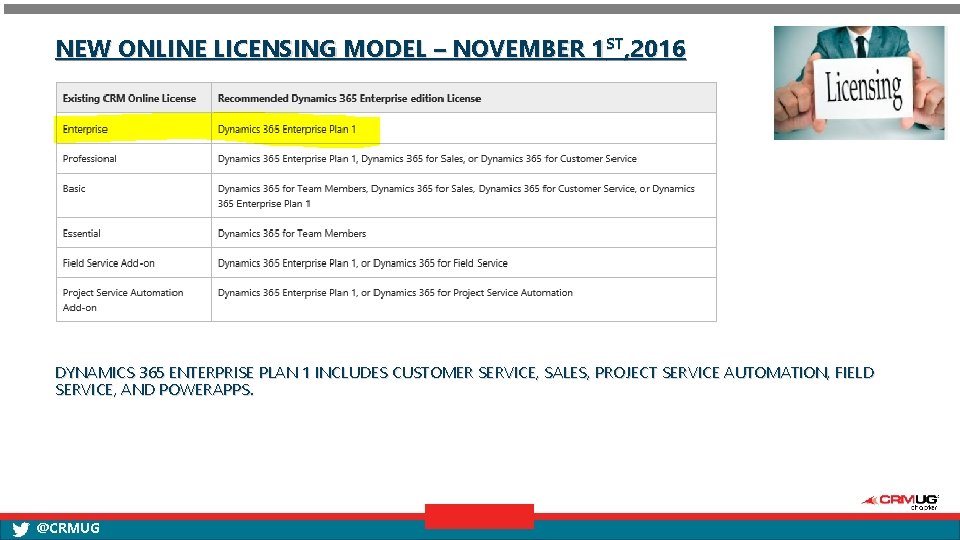 NEW ONLINE LICENSING MODEL – NOVEMBER 1 ST, 2016 DYNAMICS 365 ENTERPRISE PLAN 1