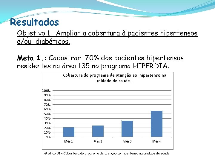 Resultados Objetivo 1. Ampliar a cobertura à pacientes hipertensos e/ou diabéticos. Meta 1. :