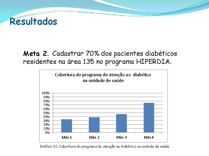 Resultados Meta 2. Cadastrar 70% dos pacientes diabéticos residentes na área 135 no programa