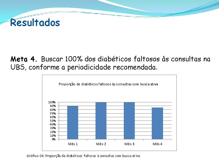 Resultados Meta 4. Buscar 100% dos diabéticos faltosos às consultas na UBS, conforme a