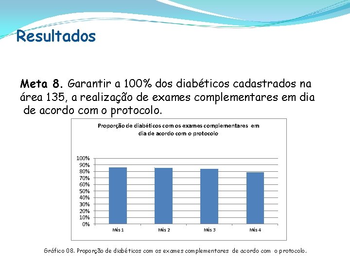 Resultados Meta 8. Garantir a 100% dos diabéticos cadastrados na área 135, a realização