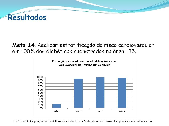 Resultados Meta 14. Realizar estratificação do risco cardiovascular em 100% dos diabéticos cadastrados na