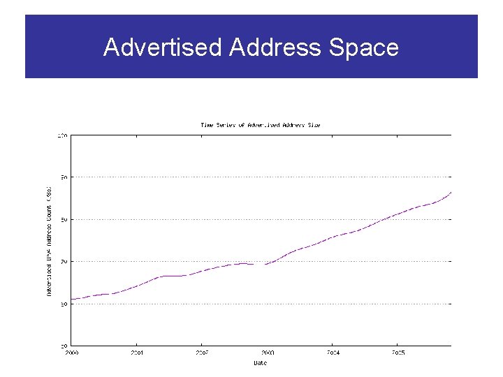 Advertised Address Space 