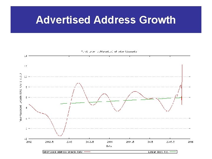 Advertised Address Growth 