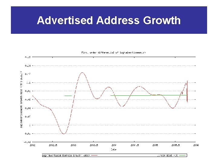 Advertised Address Growth 