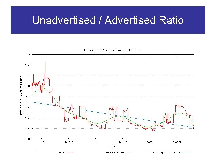 Unadvertised / Advertised Ratio Unadvertised / Advertised Ratio
