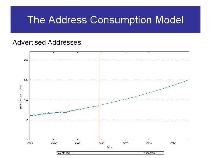 The Address Consumption Model Advertised Addresses 