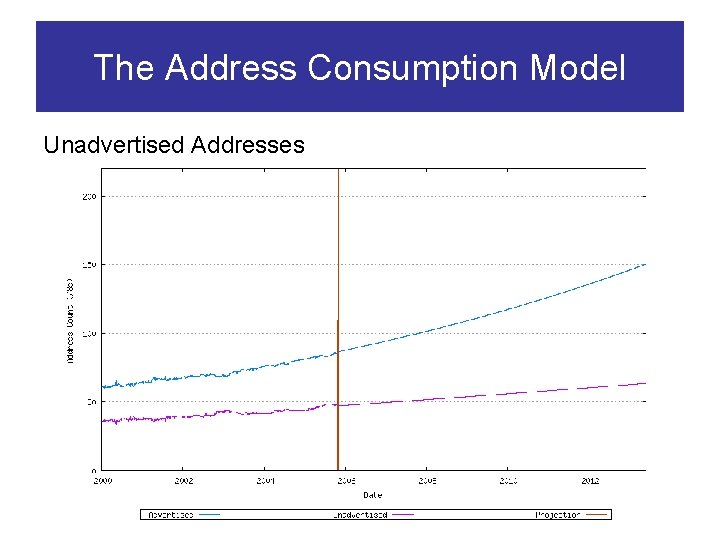 The Address Consumption Model Unadvertised Addresses 