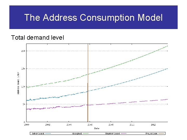 The Address Consumption Model Total demand level 