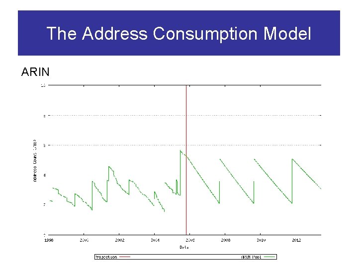 The Address Consumption Model ARIN 