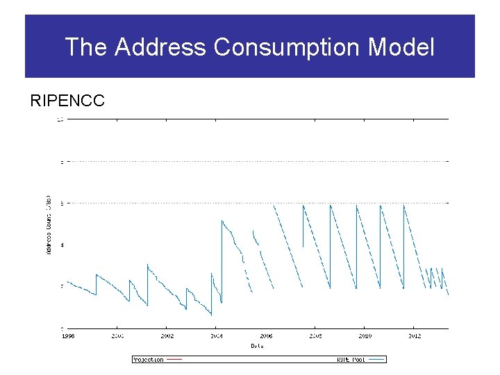 The Address Consumption Model RIPENCC The Address Consumption Model RIPENCC