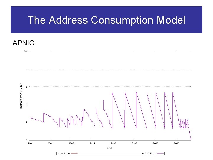 The Address Consumption Model APNIC 