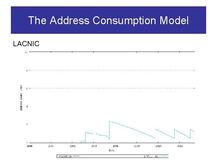 The Address Consumption Model LACNIC 