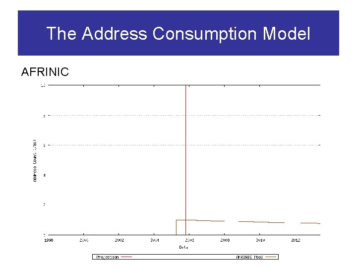 The Address Consumption Model AFRINIC 