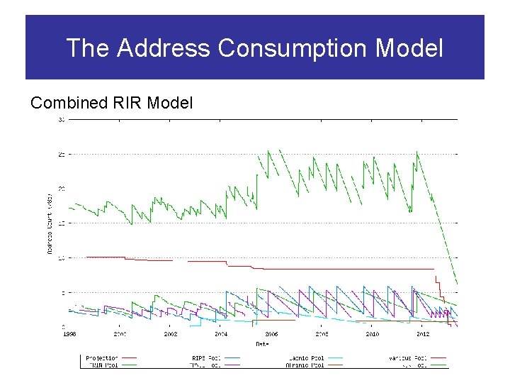 The Address Consumption Model Combined RIR Model 