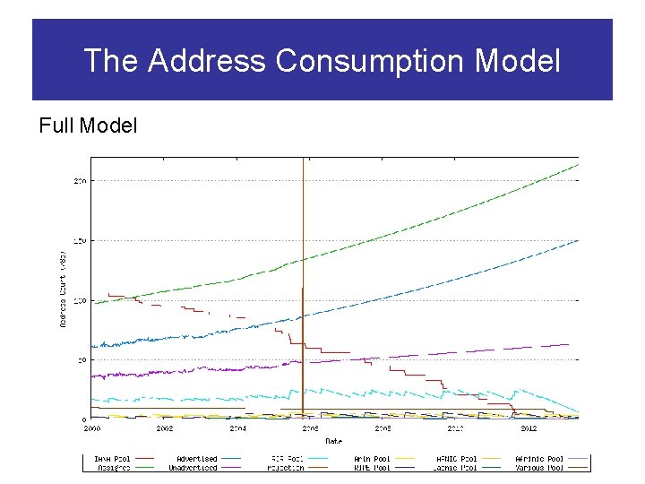 The Address Consumption Model Full Model 