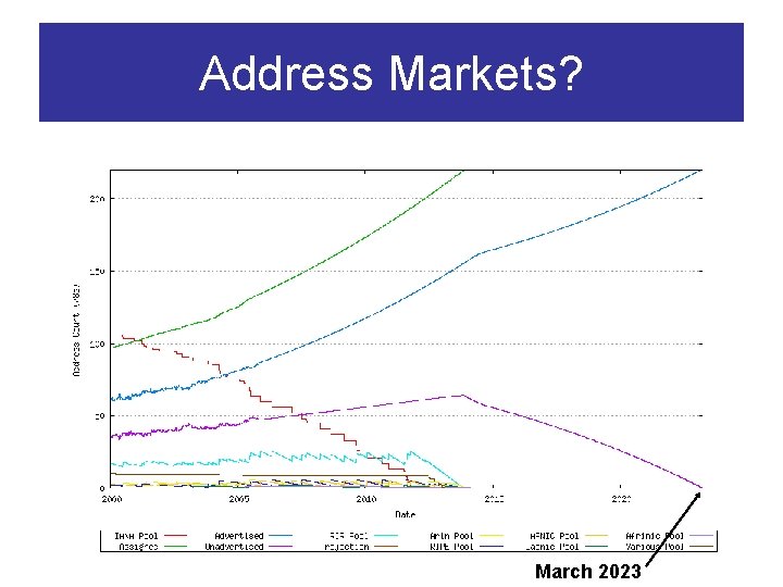 Address Markets? March 2023 