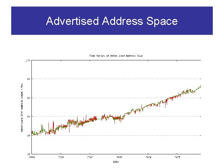 Advertised Address Space 