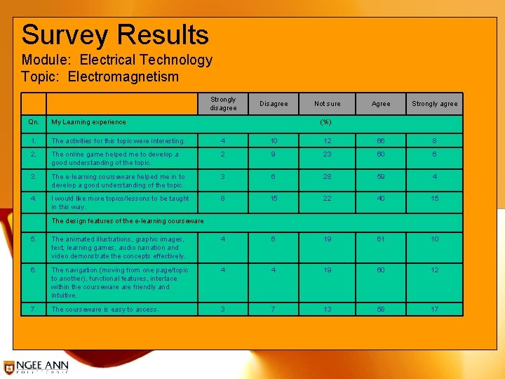 Survey Results Module: Electrical Technology Topic: Electromagnetism Strongly disagree Qn. Disagree My Learning experience Survey Results Module: Electrical Technology Topic: Electromagnetism Strongly disagree Qn. Disagree My Learning experience