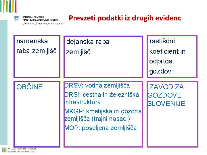 Prevzeti podatki iz drugih evidenc namenska raba zemljišč OBČINE dejanska raba zemljišč rastiščni koeficient