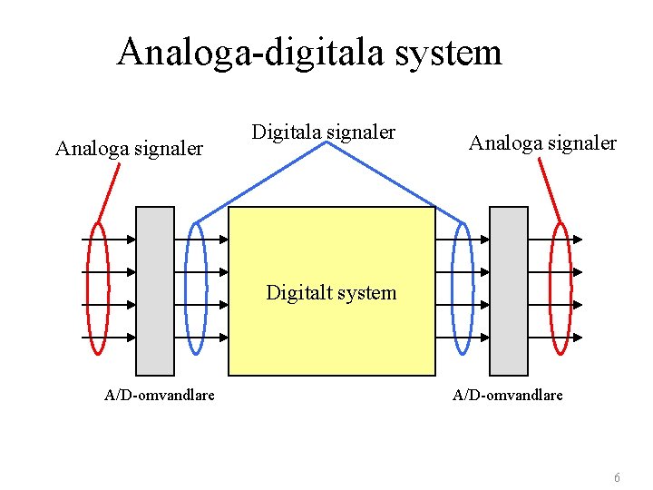 Analoga-digitala system Analoga signaler Digitala signaler Analoga signaler Digitalt system A/D-omvandlare 6 