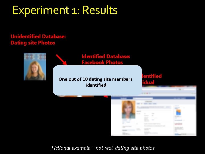Experiment 1: Results Unidentified Database: Dating site Photos Identified Database: Facebook Photos Re-Identified One Experiment 1: Results Unidentified Database: Dating site Photos Identified Database: Facebook Photos Re-Identified One