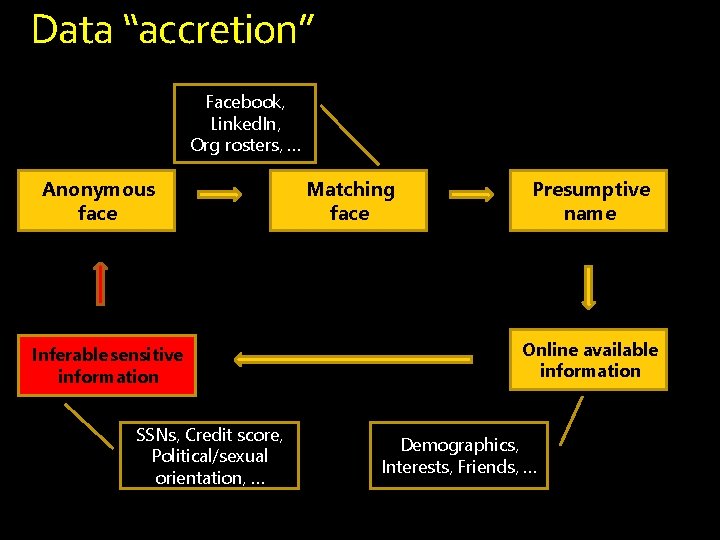 Data “accretion” Facebook, Linked. In, Org rosters, … Anonymous face Inferable sensitive information SSNs, Data “accretion” Facebook, Linked. In, Org rosters, … Anonymous face Inferable sensitive information SSNs,