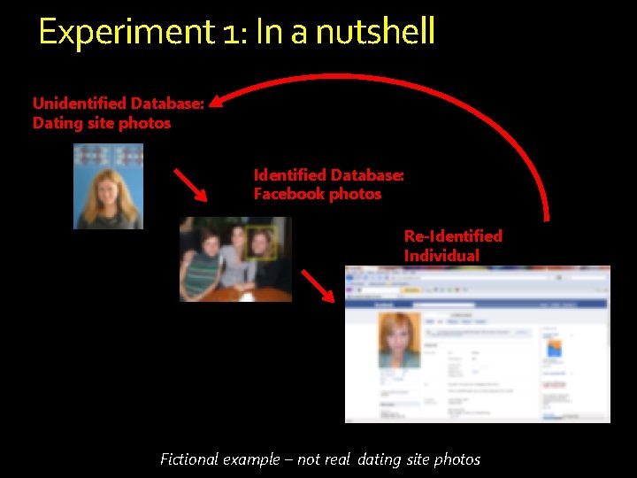 Experiment 1: In a nutshell Unidentified Database: Dating site photos Identified Database: Facebook photos Experiment 1: In a nutshell Unidentified Database: Dating site photos Identified Database: Facebook photos