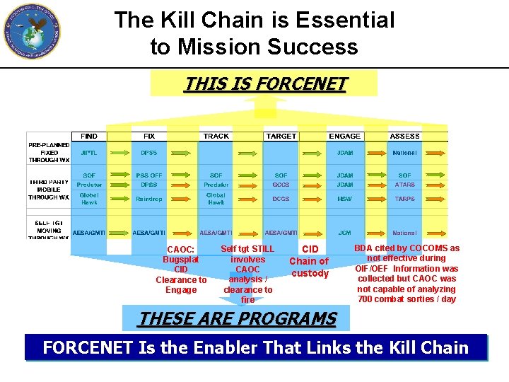 The Kill Chain is Essential to Mission Success THIS IS FORCENET CAOC: Bugsplat CID