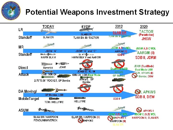 Potential Weapons Investment Strategy 