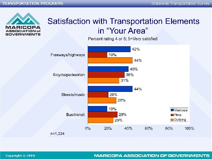 TRANSPORTATION PROGRAMS Copyright © 2008 Statewide Transportation Survey 