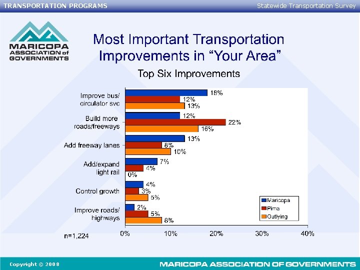 TRANSPORTATION PROGRAMS Copyright © 2008 Statewide Transportation Survey 