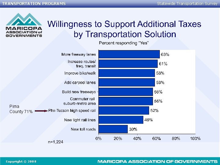 TRANSPORTATION PROGRAMS Pima County 71% Copyright © 2008 Statewide Transportation Survey 