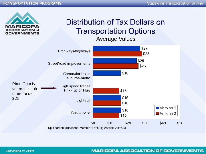 TRANSPORTATION PROGRAMS Pima County voters allocate more funds $20 Copyright © 2008 Statewide Transportation