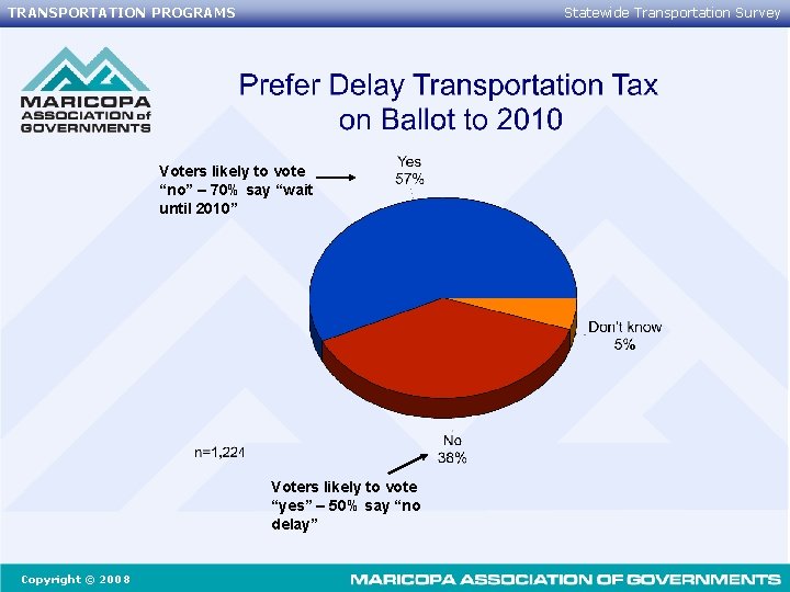 TRANSPORTATION PROGRAMS Statewide Transportation Survey Voters likely to vote “no” – 70% say “wait