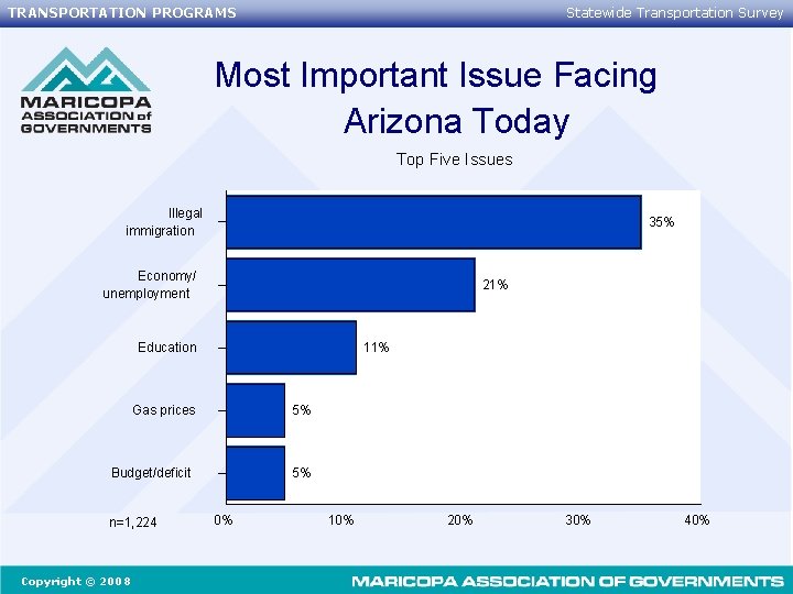 TRANSPORTATION PROGRAMS Statewide Transportation Survey Most Important Issue Facing Arizona Today Top Five Issues