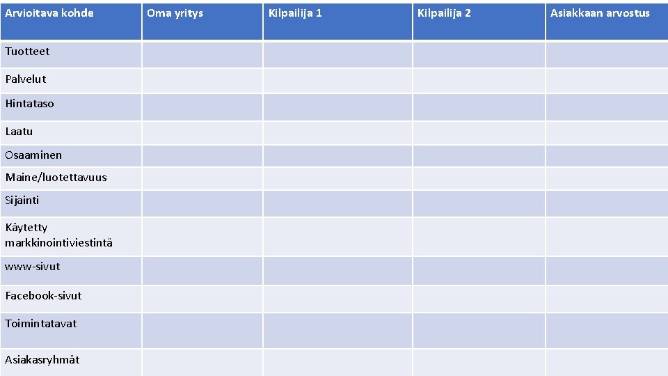 Arvioitava kohde Tuotteet Palvelut Hintataso Laatu Osaaminen Maine/luotettavuus Sijainti Käytetty markkinointiviestintä www-sivut Facebook-sivut Toimintatavat