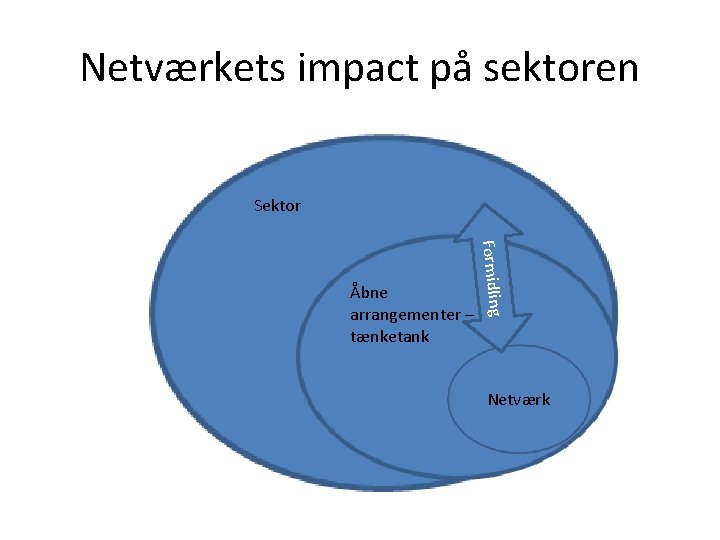 Netværkets impact på sektoren Sektor Formidling Åbne arrangementer – tænketank Netværk 