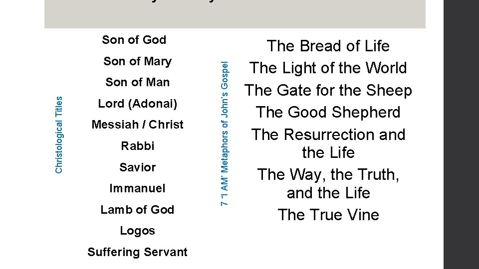 Son of Mary Christological Titles Son of Man Lord (Adonai) Messiah / Christ Rabbi