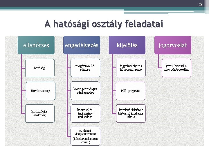 2 A hatósági osztály feladatai ellenőrzés engedélyezés kijelölés hatósági magántanulói státusz fegyelmi eljárás következménye