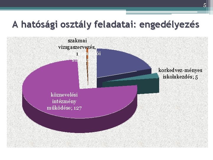 5 A hatósági osztály feladatai: engedélyezés szakmai vizsgaszervezés, magántanulói 1 státusz, 33 korkedvez-ményes iskolakezdés;