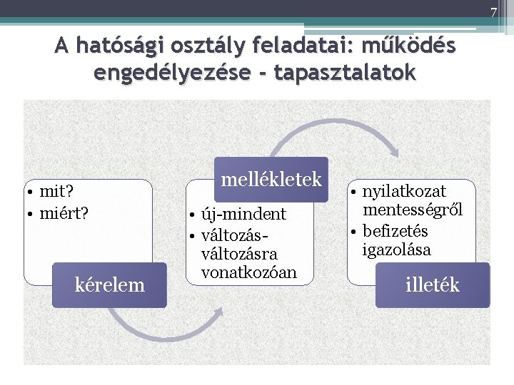 7 A hatósági osztály feladatai: működés engedélyezése - tapasztalatok • mit? • miért? kérelem