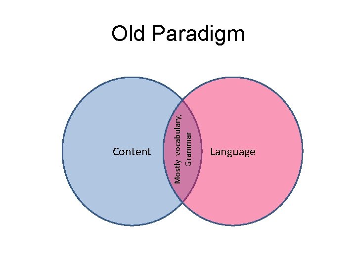 Content Mostly vocabulary, Grammar Old Paradigm Language 